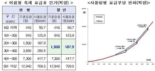 ▲ 가정용 누진제 특례 적용안 ⓒ자료=산업통상자원부