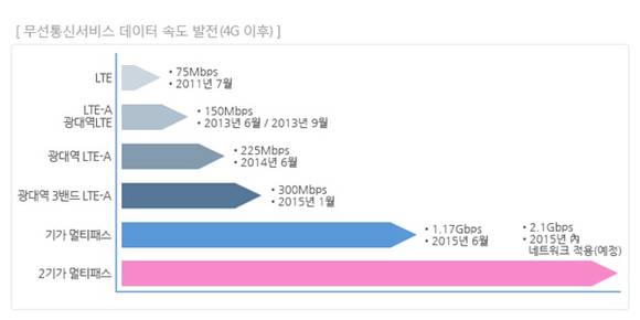 ▲ 무선통신서비스 데이터 속도 발전도ⓒLG유플러스