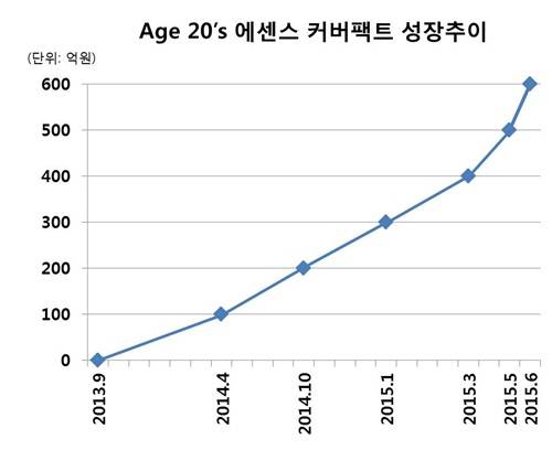 ▲ ⓒ애경 제공