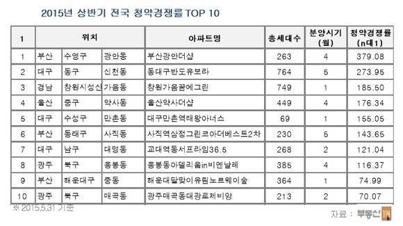 ▲ GS건설이 분양하는 '해운대자이 2차' 모델하우스 현장.ⓒGS건설