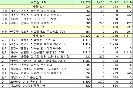 ▲ 7월 수도권 입주 아파트.ⓒ국토교통부