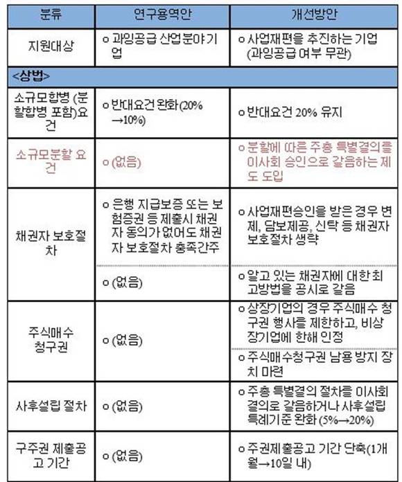 ▲ 경제5단체가 건의한 원샷법 보완과제. ⓒ전경련