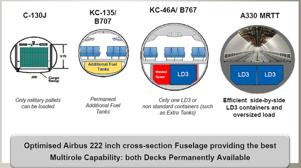 ▲ A330MRTT의 동체크기 비교.ⓒ에어버스 D&S