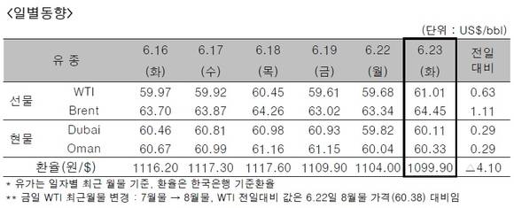 ▲ ⓒ한국석유공사