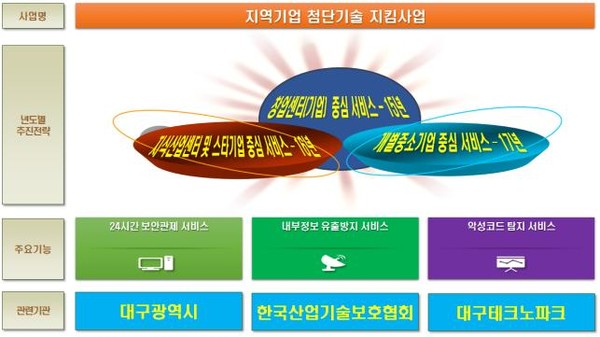 ▲ 지역기업 첨단기술 지킴사업 구성도ⓒ대구시 제공