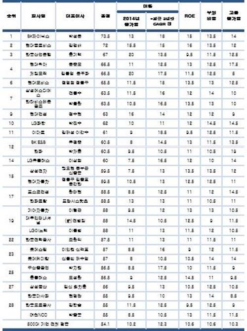 ▲ 500대 기업 CEO 경영성과 순위(매출 5조원 이상). ⓒCEO스코어