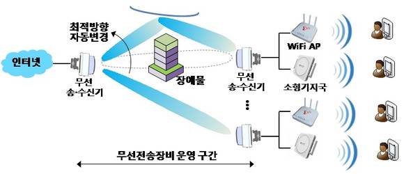 ▲ 스마트 무선전송 장비 운영 개념도ⓒSK텔레콤