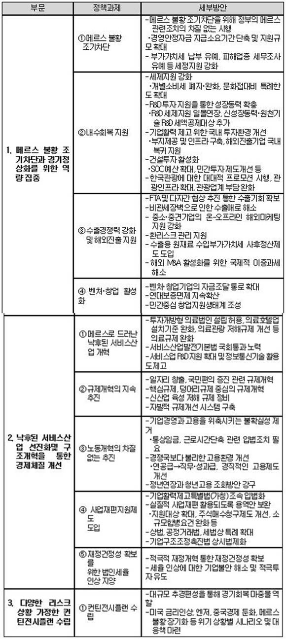 ▲ 3대 부문 10개 경제정책과제 제언 주요내용. ⓒ대한상의