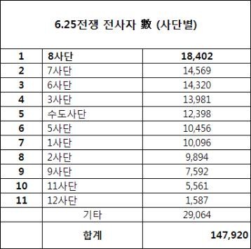 ▲ 6·25전쟁 전사자 수 (출처: 국방부 군사편찬연구소)