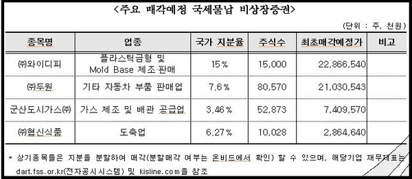 ▲ 자료제공= 캠코(한국자산관리공사)ⓒ뉴데일리