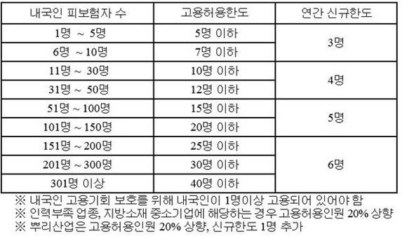 ▲ 외국인근로자 고용허용 인원. ⓒ중기중앙회