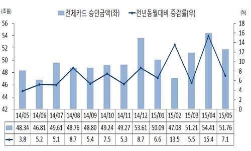 ▲ 전체카드 승인금액 (자료제공: 여신금융연구소)