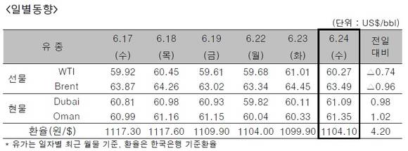 ▲ ⓒ한국석유공사