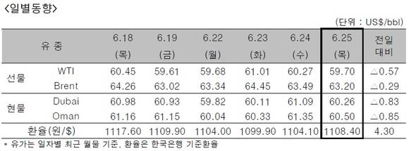 ▲ ⓒ한국석유공사