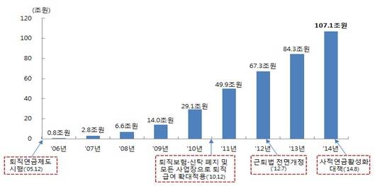 ▲ 국내 퇴직연금시장 규모, 사적연금 활성화 대책(2014.8) 관련 기획재정부 추정 수치