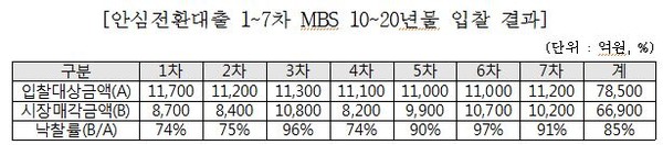 ▲ 자료=주택금융공사 제공ⓒ뉴데일리