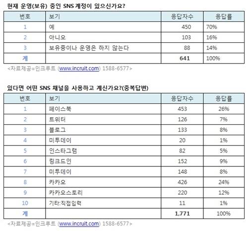 ▲ ⓒ인크루트 제공