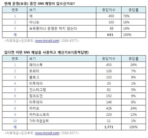 ▲ ⓒ인크루트 제공