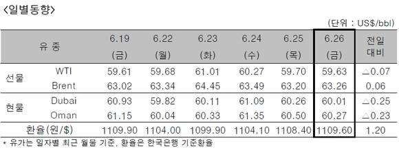 ▲ ⓒ한국석유공사