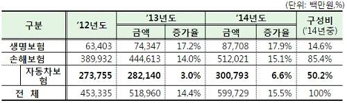 ▲ 보험사기 적발금액 (자료제공:금융감독원)