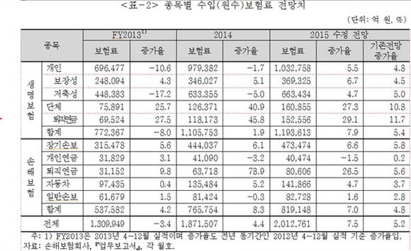 ▲ 보험연구원 '2015년 수입보험료 수정 전망 보고서' 中 수입보험료 전망치 표.