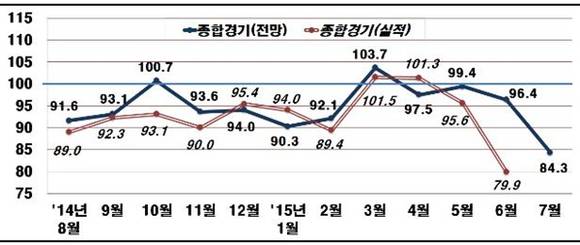 ▲ BSI 추이. ⓒ전경련