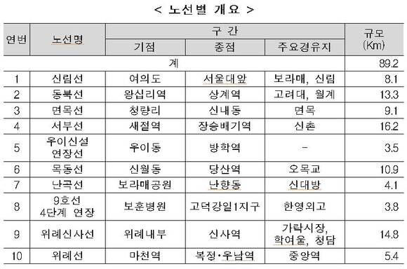 ▲ 서울 도시철도망구축계획 노선별 개요.ⓒ국토교통부