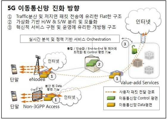 ▲ 5G 이동통신망 진화 방향.ⓒSK텔레콤