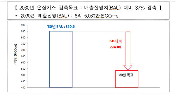 ▲ 정부가 공개한 2030년 온실가스 감축 목표량. ⓒ외교부 제공 문서캡쳐