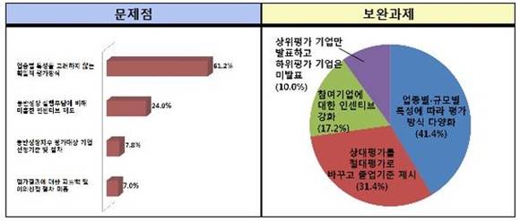 ▲ 동반성장지수에 대한 문제점과 보완과제. ⓒ전경련
