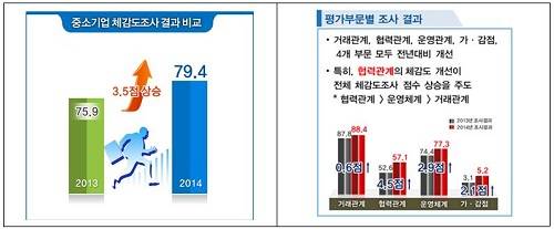 ▲ 동반성장에 대한 중소기업들의 체감도도 점차 나아지고 있다ⓒ자료=동반성장위