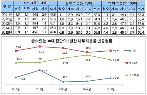 ▲ 대기업 집단의 지분율 변동 현황ⓒ자료=공정위