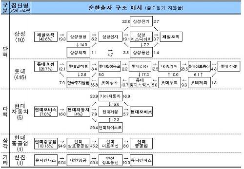 ▲ 많이 개선되긴 했지만 그룹들의 순환출자 구조는 여전히 복잡다단하다 ⓒ자료=공정위