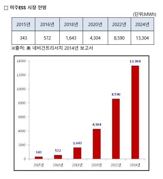 ▲ 미주 ESS 시장 전망. ⓒ네비건트리서치, 삼성SDI