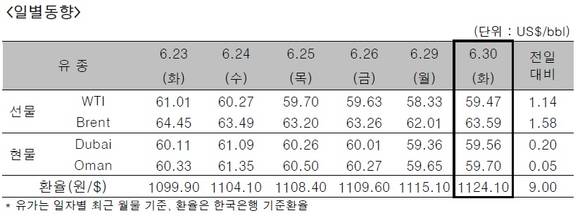 ▲ ⓒ한국석유공사