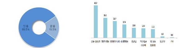 ▲ 내수살리기 캠페인 동참의향(左)과 캠페인 동참방법(복수응답). (단위:%) ⓒ중기중앙회