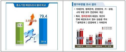 ▲ ⓒ동반성장위원회 제공