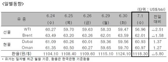 ▲ ⓒ한국석유공사