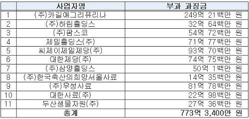 ▲ 업체별 과징금ⓒ자료=공정위