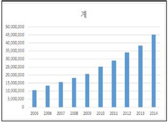 ▲ 국내 온라인 쇼핑 거래규모(단위·100만원). ⓒ통계청