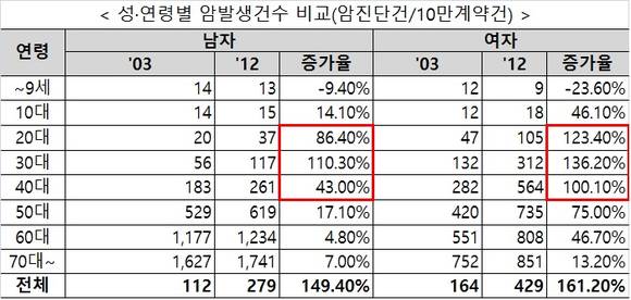 ▲ 보험개발원 '생명보험 통계로 본 우리나라 위험 트렌드' 中 암발생건수 비교.