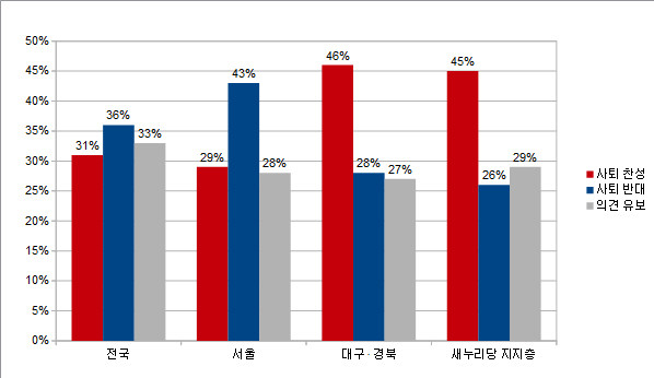 ▲ 여론조사 전문기관 한국갤럽의 설문에 따르면, 새누리당 유승민 원내대표의 사퇴 여부에 대한 찬반 여론이 팽팽히 갈려 맞서고 있는 것으로 나타났다. ⓒ그래픽=뉴데일리 정도원 기자