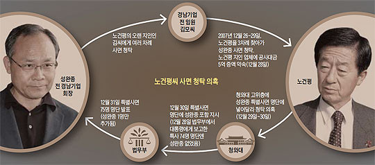 ▲ 성완종 전 회장에 대한 참여정부의 두 번째 특사와 관련돼, 노건평씨의 청탁 의혹을 설명한 조선닷컴 기사. ⓒ 화면 캡처