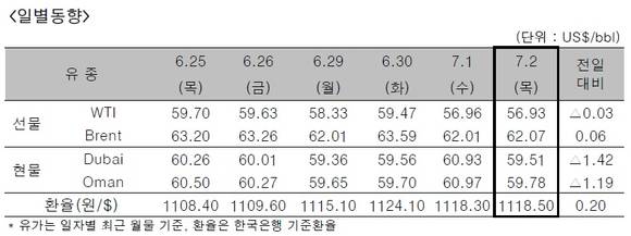 ▲ ⓒ한국석유공사