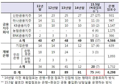 ▲ 복합점포 현황 (자료제공: 금융위원회)