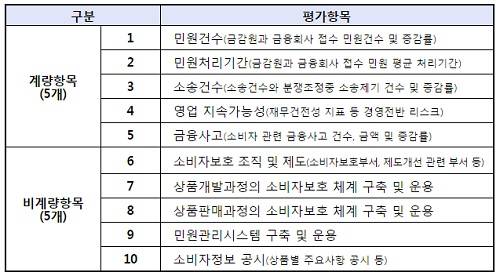 ▲ 금융소비자보호 실태평가항목안 (자료제공:금융감독원)