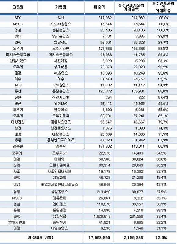 ▲ 특수관계자와의 거래비율 20%이상인 기업 명단(특수관계자와의 거래내역을 공시한 기업 기준). ⓒCEO스코어