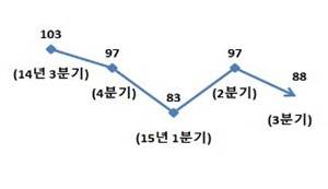 ▲ BSI 추이. ⓒ대한상의