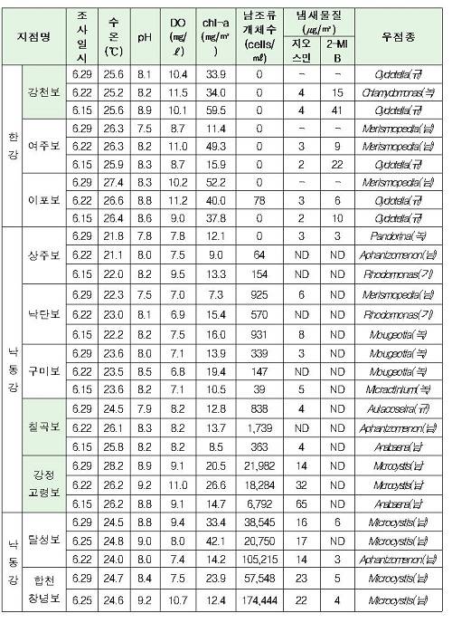 ▲ 4대강 수계 조류현황@자료=범정부 TF