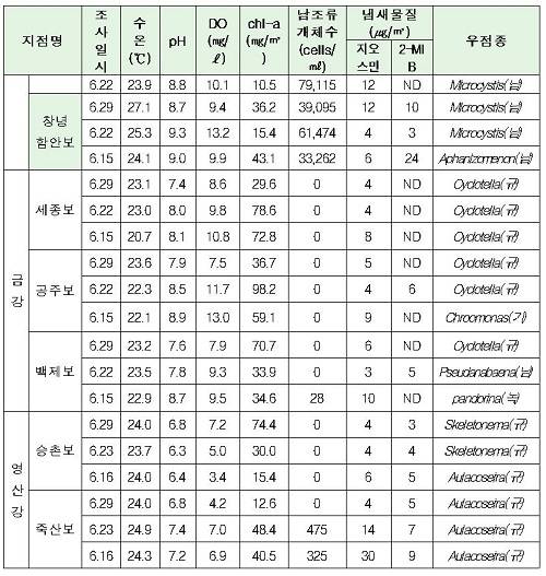 ▲ 4대강 수계 조류현황@자료=범정부 TF